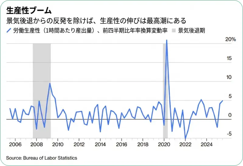労働生産性の変動率を示す折れ線グラフ